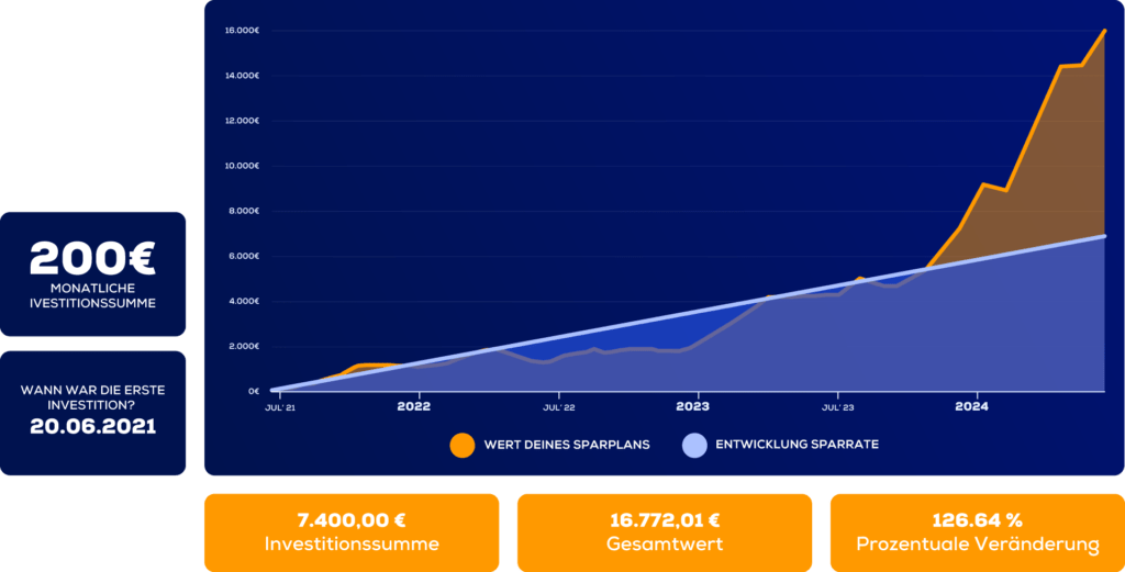 Entwicklung des Bitcoin Sparplans