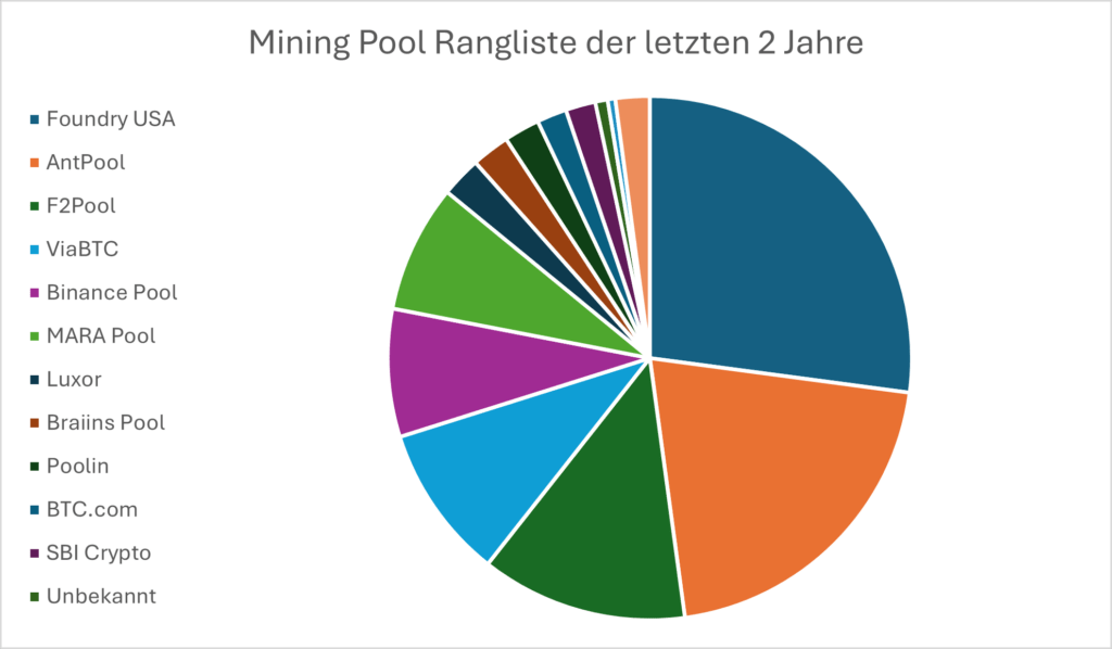 Mining Pools der letzten 2 Jahre