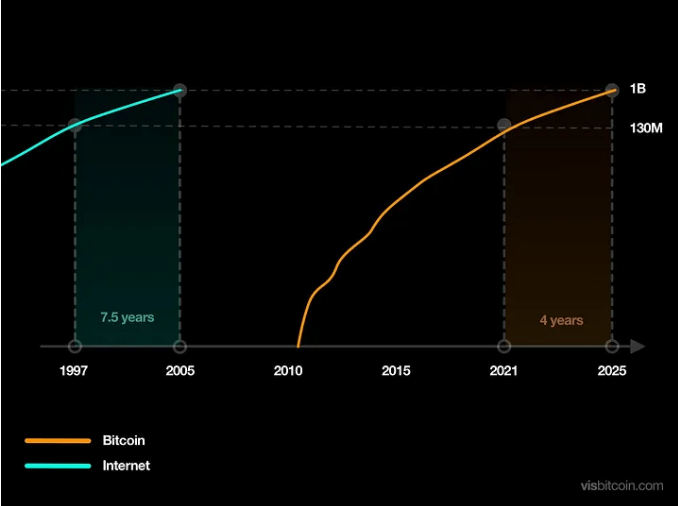 Bitcoin Adaption schneller als das Internet