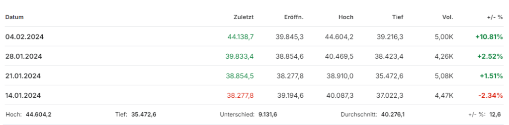 Kurssprung von Bitcoin nach der ETF Zulassung